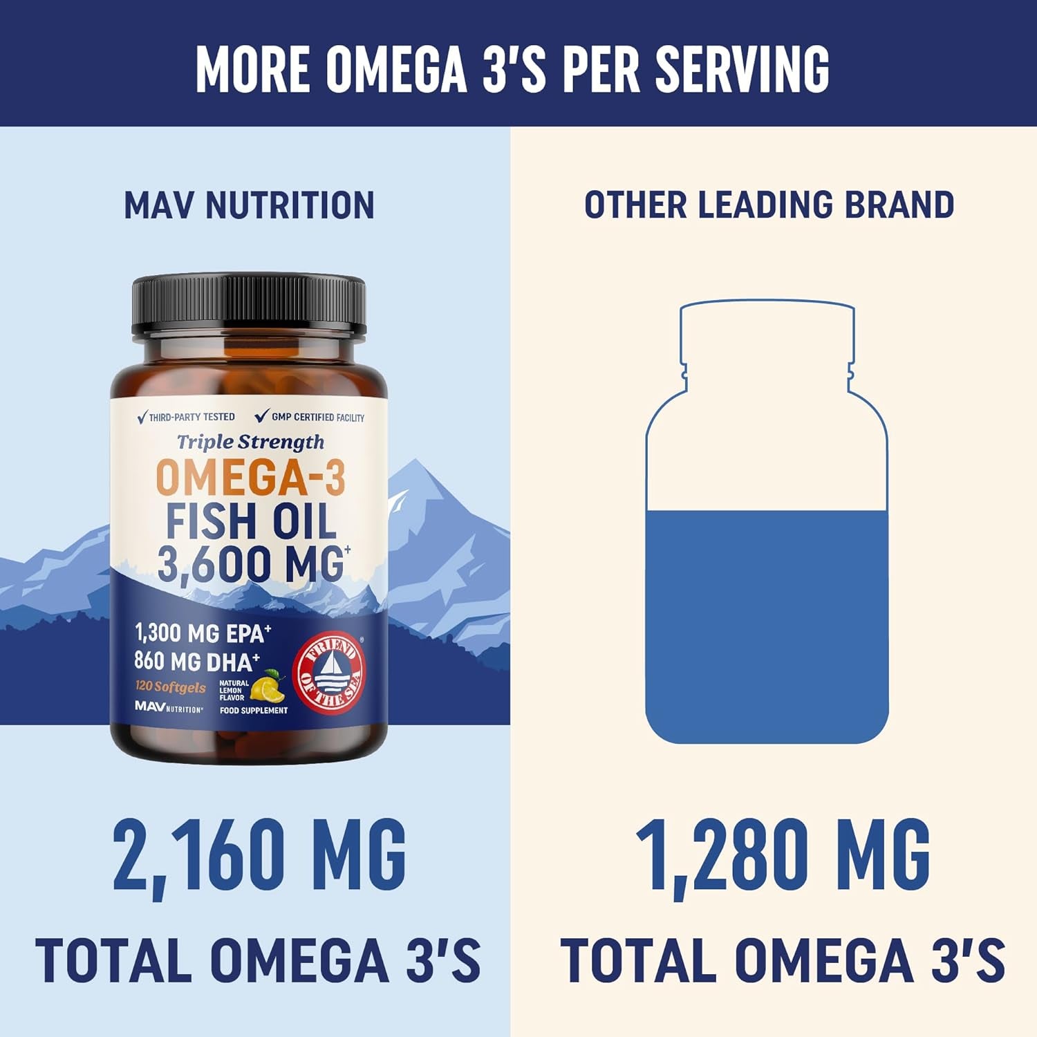 Omega-3 Fish Oil 3600mg, EPA & DHA, Brain & Joint Support – 120 Softgels